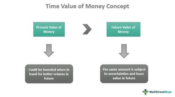 Why is time value of money important in financial management?