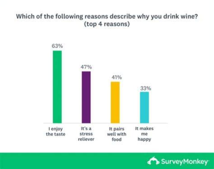 Why is wine so popular?