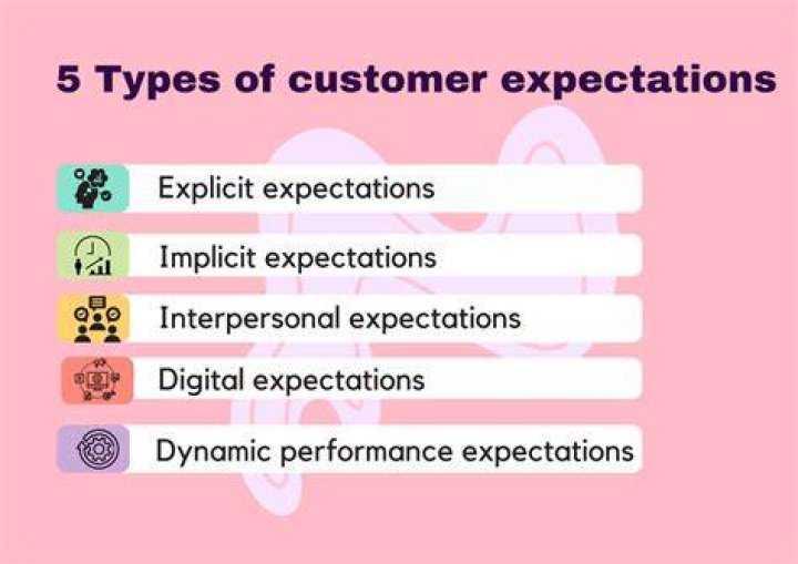 Why it is important to meet customers needs and expectations?