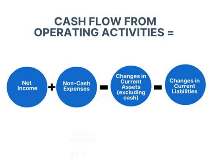 Why might a company have positive cash flows from operating activities even though it is operating at a net loss?
