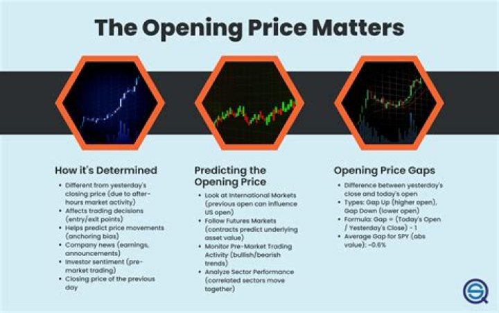 Why opening price is different from closing price?