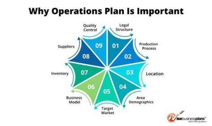 Why operational process is important?