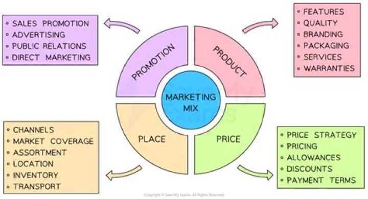 Why price is important to the marketing mix?
