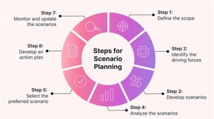 Why scenario testing is needed?