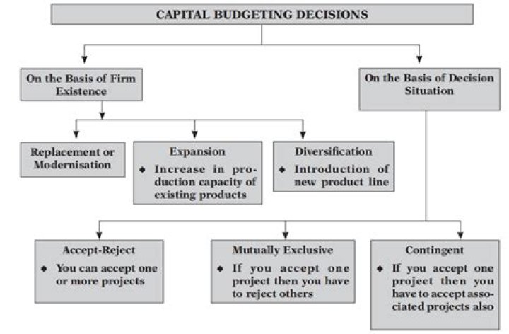 Why sunk cost is not considered for capital budgeting?
