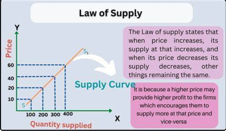 Why the law of supply does not always hold?