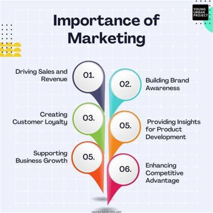Why the marketing is important?