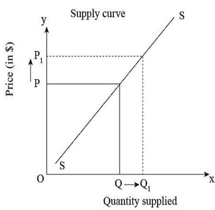 Why the supply curve is upward sloping?