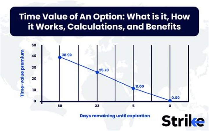 Why the time value is important?