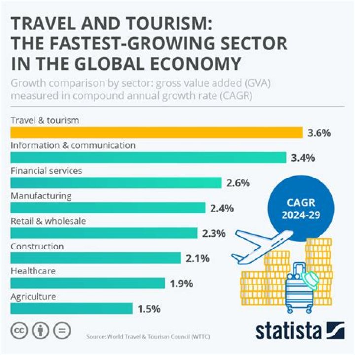 Why tourism is the world largest industry?
