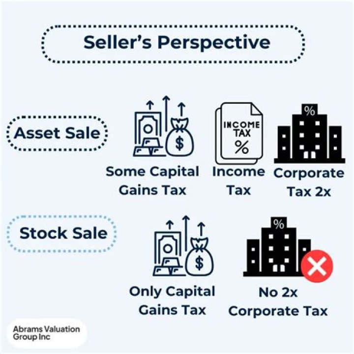 Why would a seller prefer an asset sale?