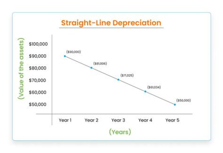 Why would you choose MACRS over straight line depreciation?