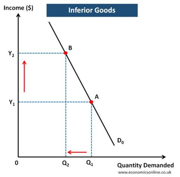 Will there always be a demand for inferior goods?